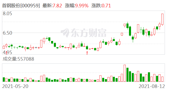 首鋼股份最新目標(biāo)價分析