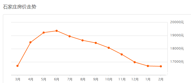 石家莊房價(jià)最新走勢圖及其影響因素分析