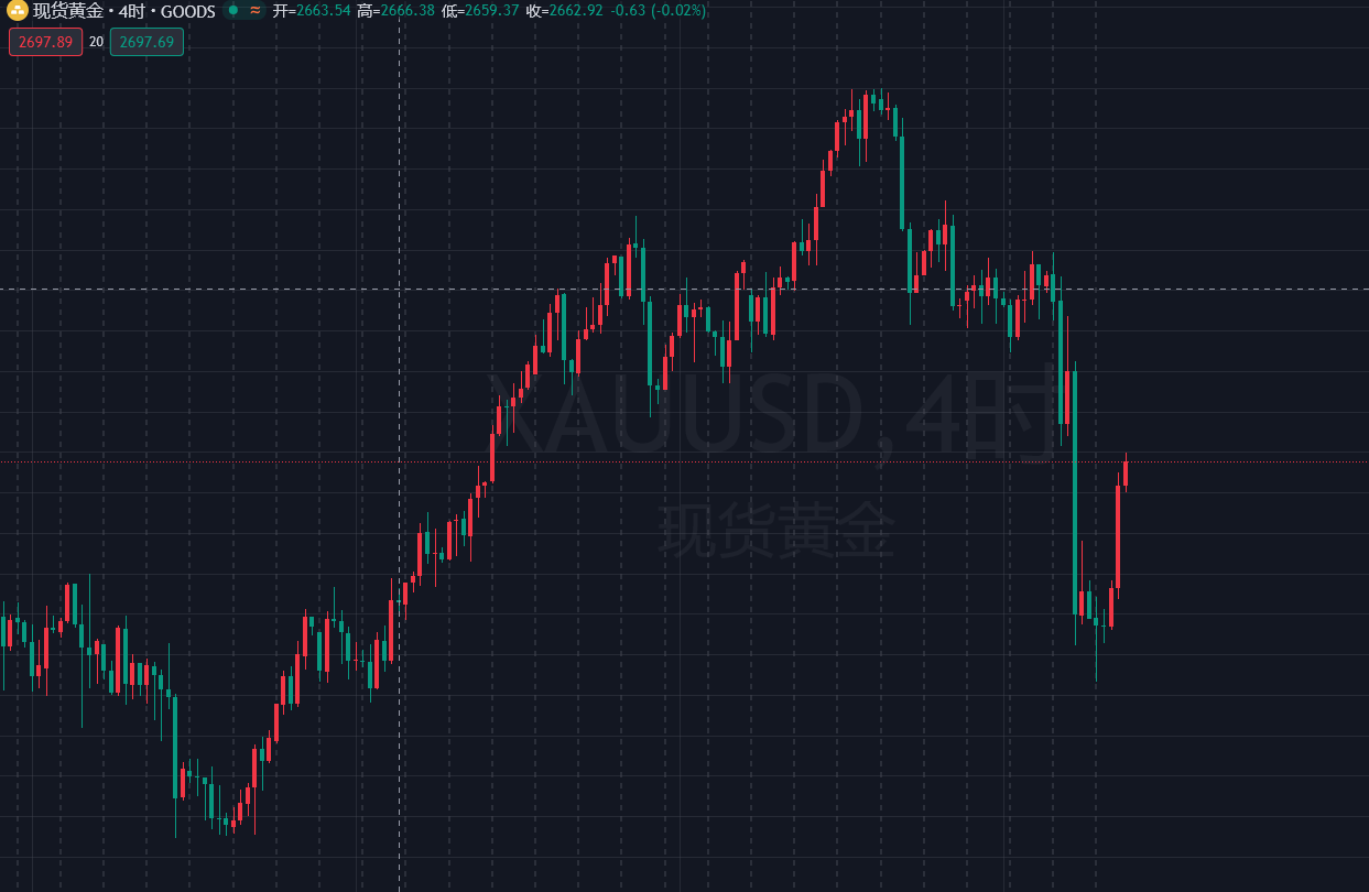 最新黃金價格及走勢分析