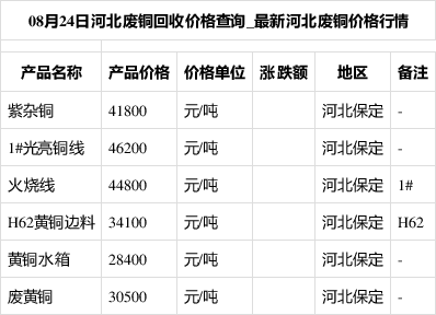 河北省最新廢銅價(jià)格動(dòng)態(tài)分析